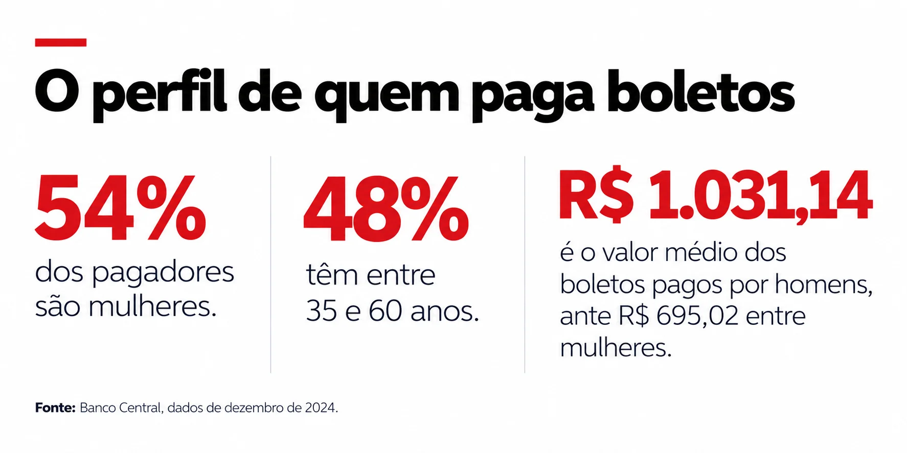 O Brasil do Pix tem 130 milhões de pessoas que ainda pagam por boleto |  Exame