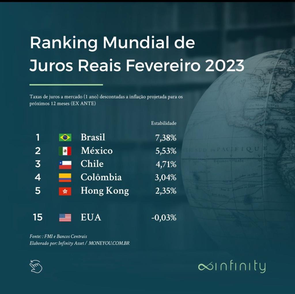 Com Selic a 13,75%, Brasil lidera ranking global de juros reais