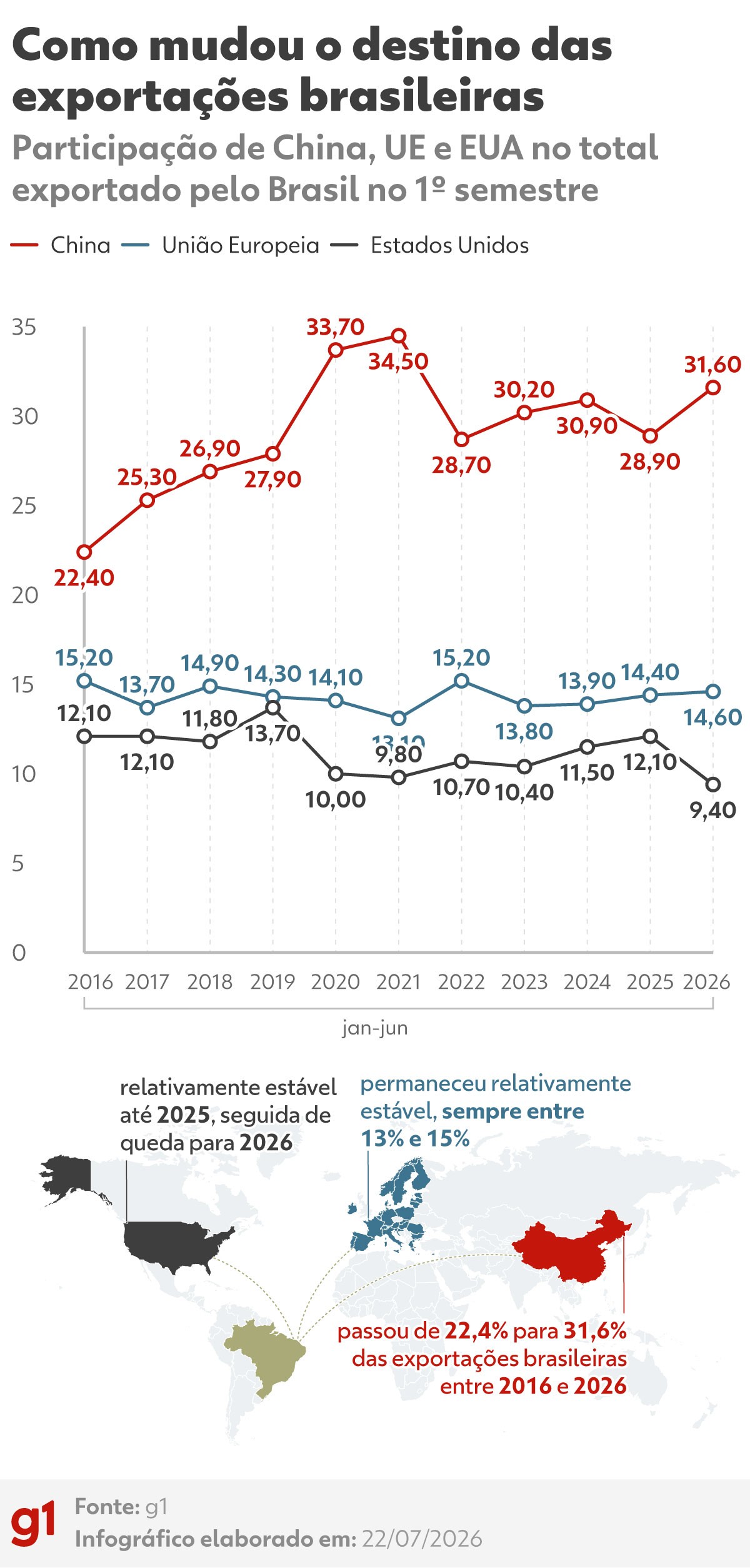 Tarifas de Trump: como o Brasil menos dependente dos EUA consegue respirar