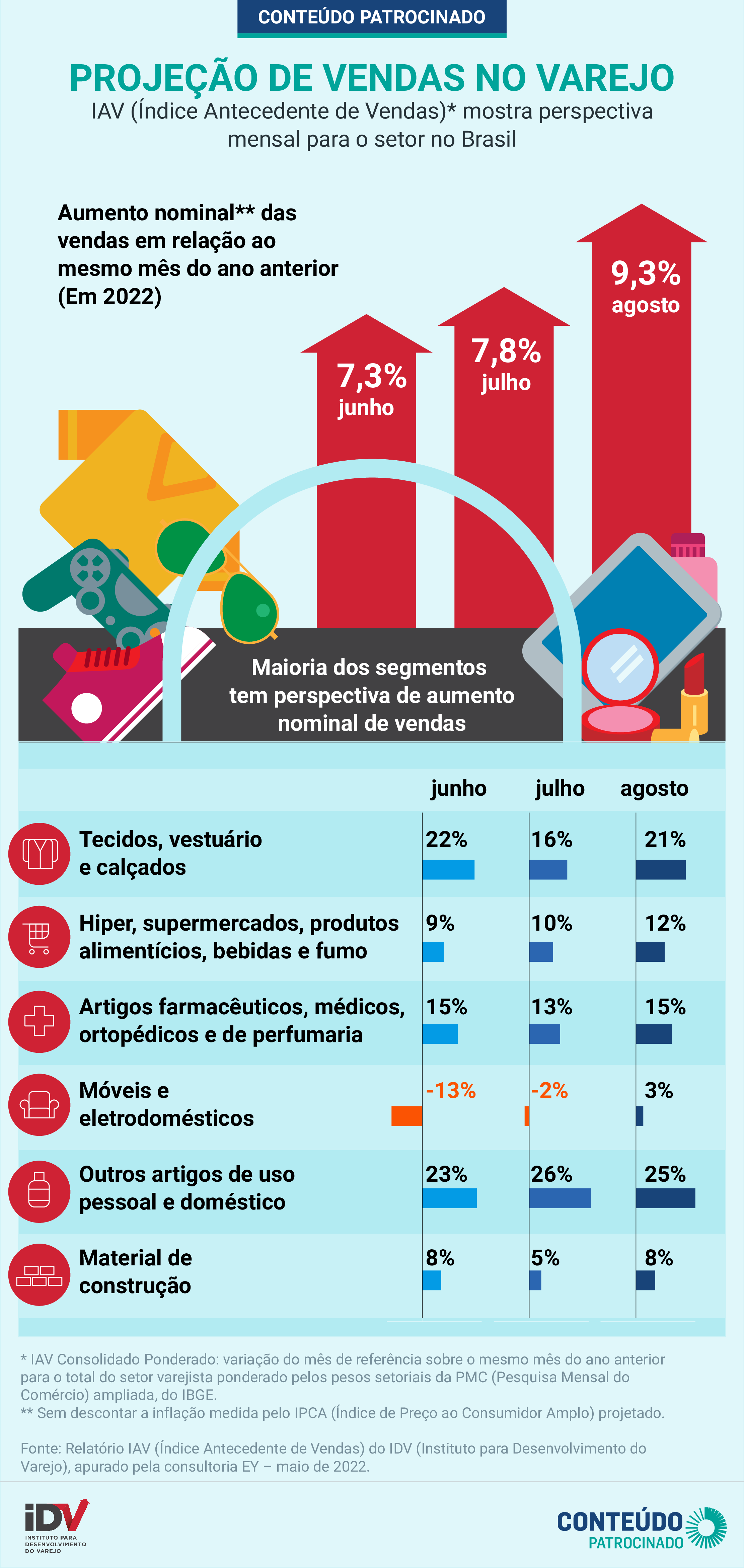Varejo projeta crescimento das vendas pelo 3º mês consecutivo | Poder360