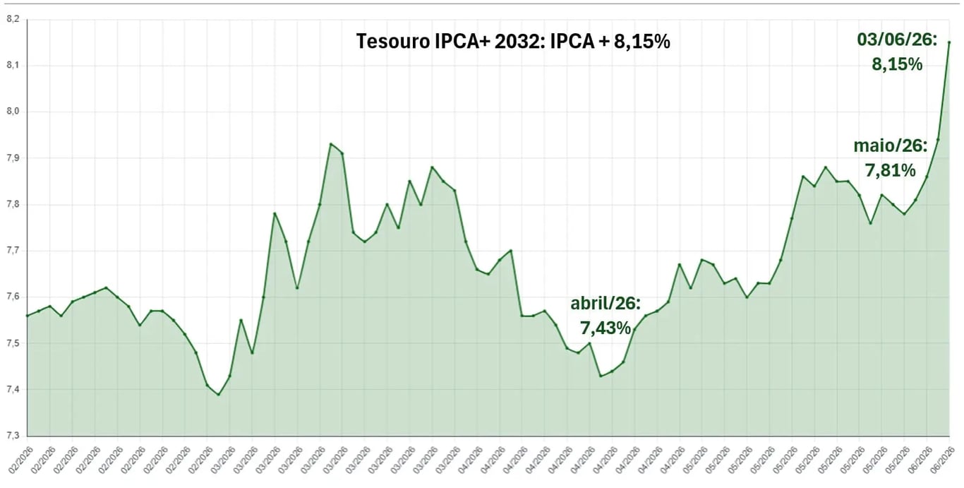 Juros, inflação e Bolsa: o que o mercado está enxergando?